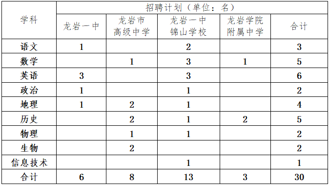 龍巖市2021年教育類引進生招聘計劃表